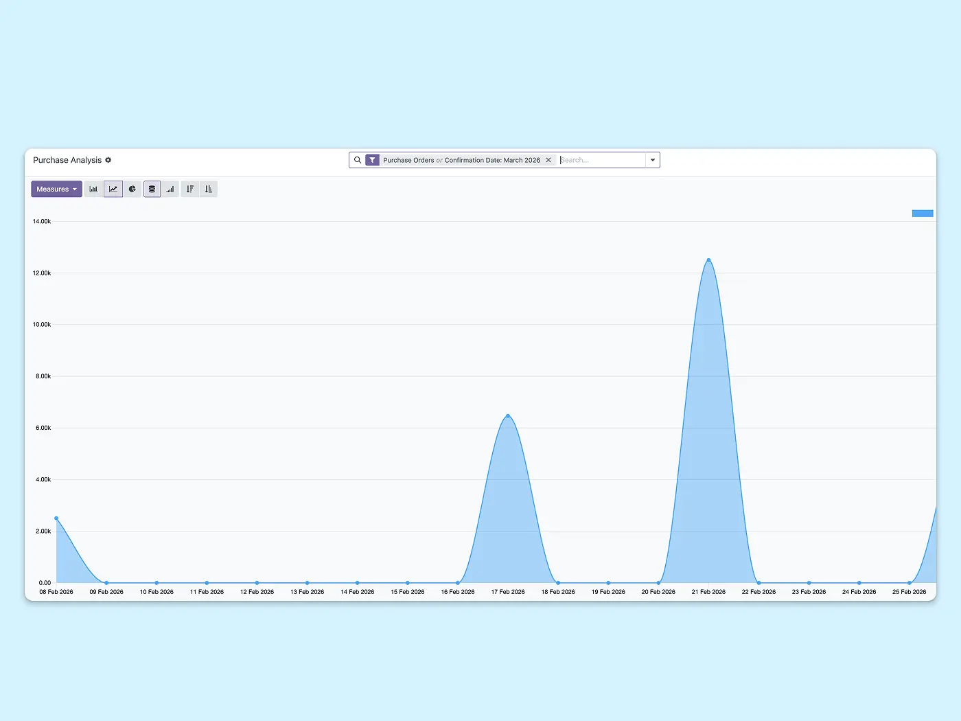 Chart showing analytics and purchase reports