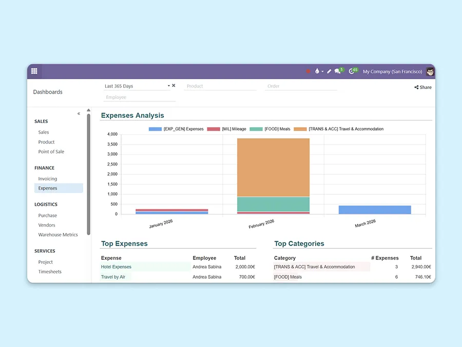 Example of a dashboard showing a chart 