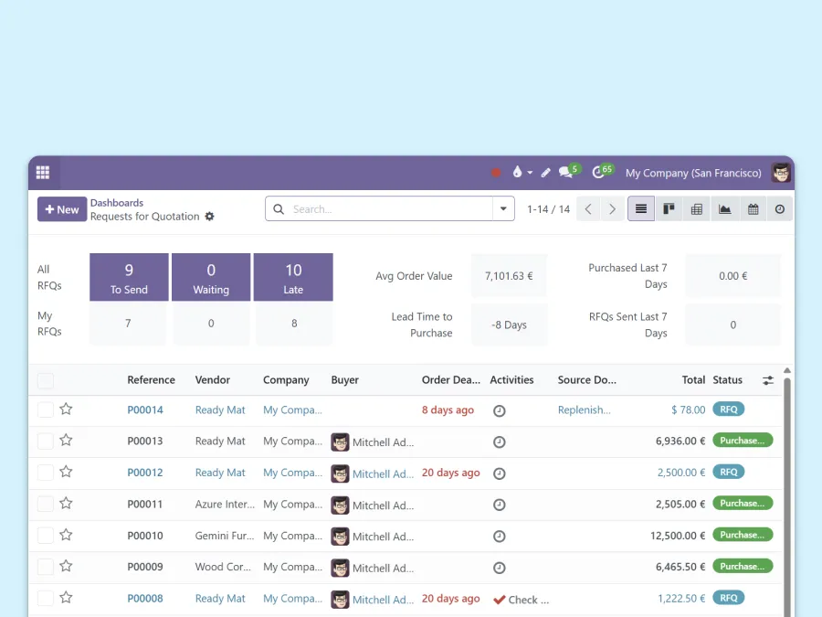 Dashboard displaying a list of employees and various types of requests